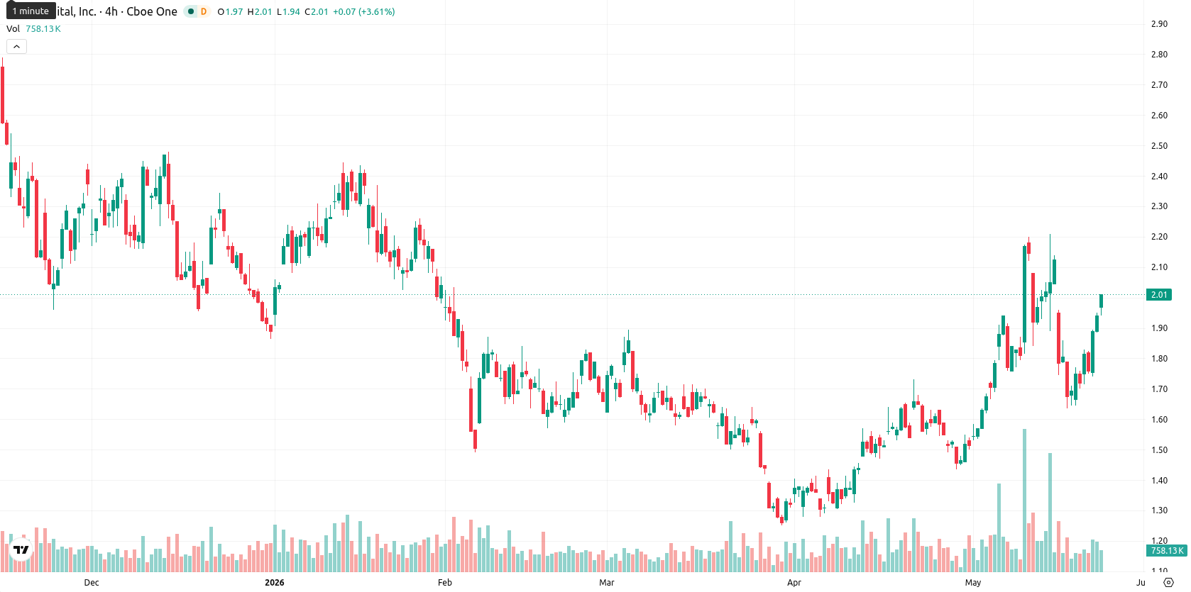 Bit Digital Inc. asset chart