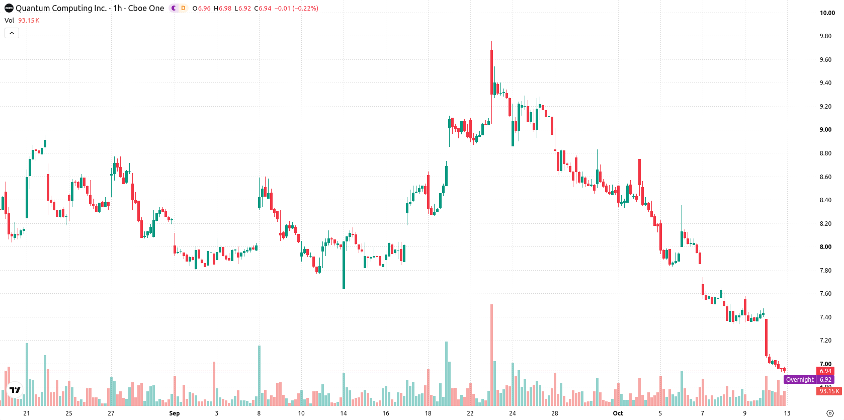 Quantum Computing Inc. asset chart