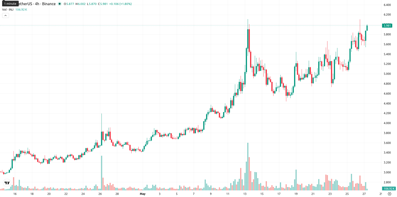 Injective asset chart
