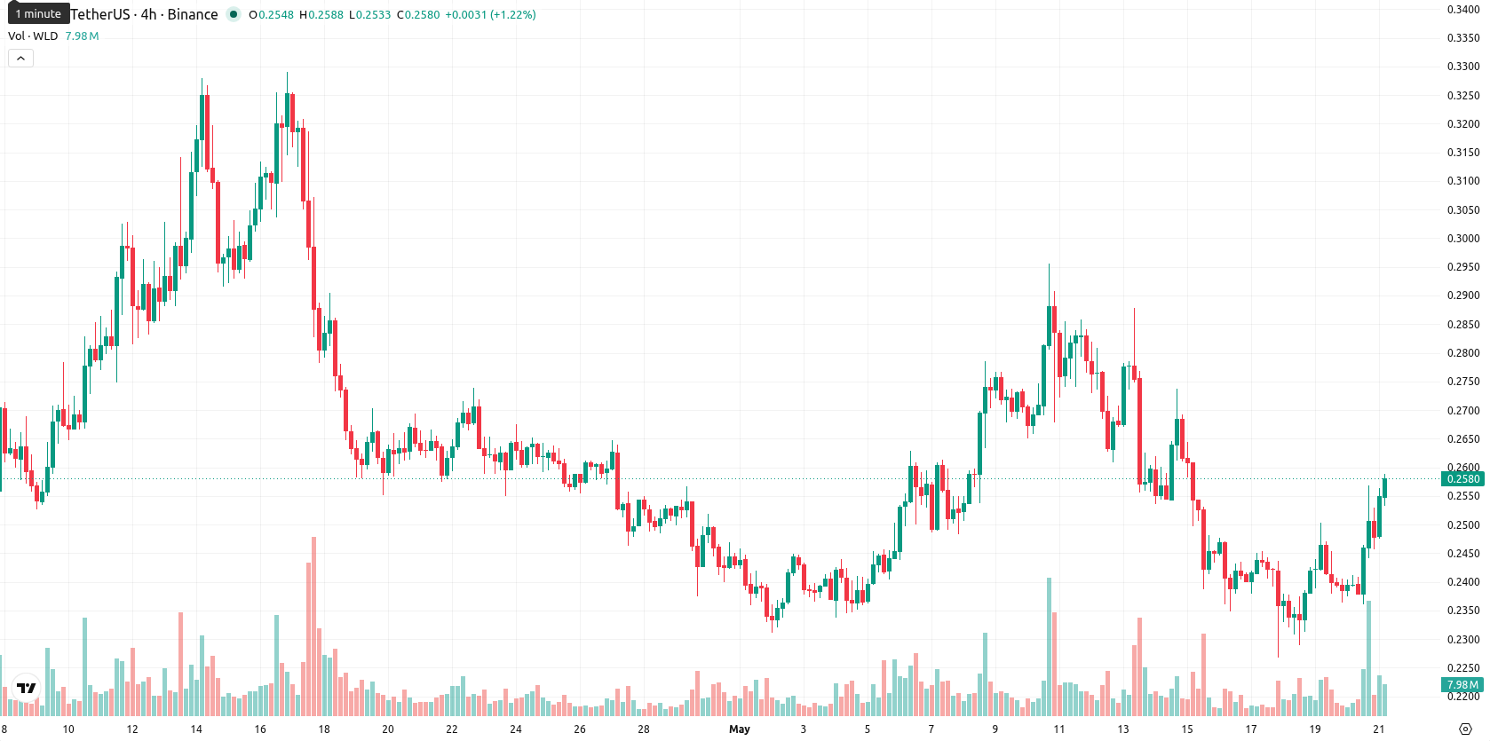 Worldcoin asset chart
