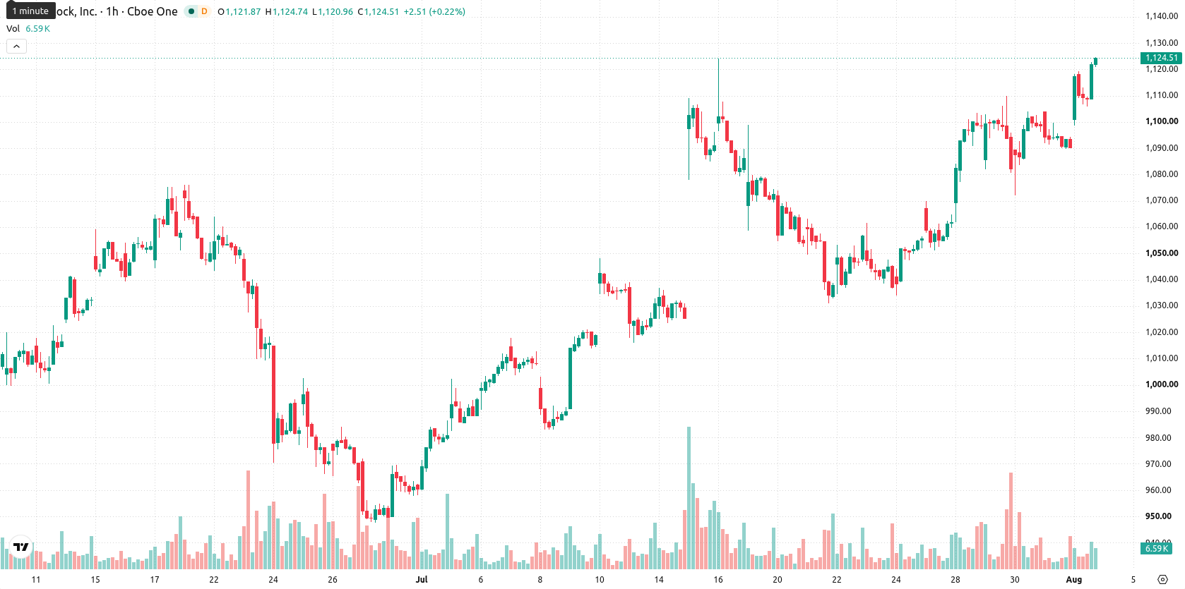 BlackRock asset chart