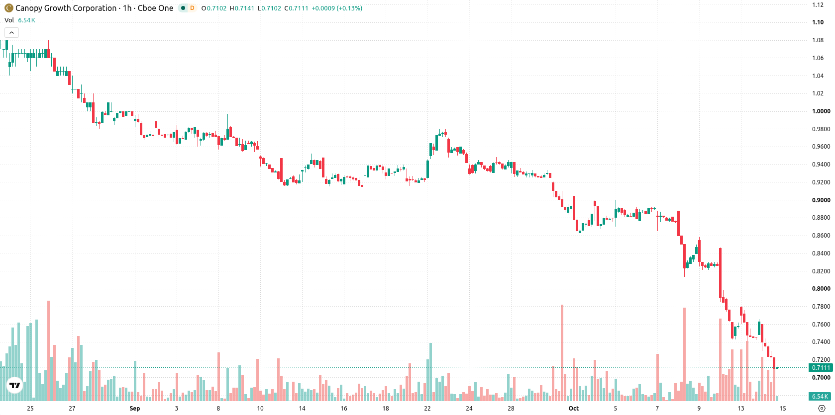 Canopy Growth Corporation asset chart