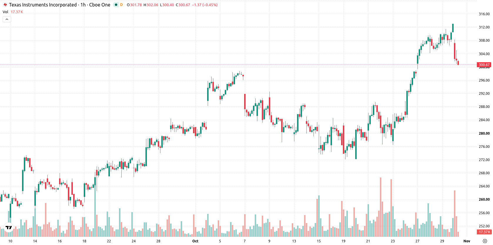 Texas Instruments Incorporated asset chart