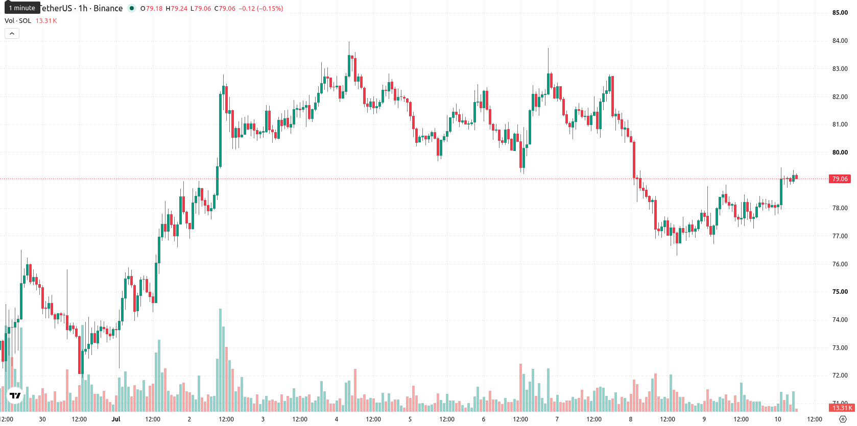Solana asset chart