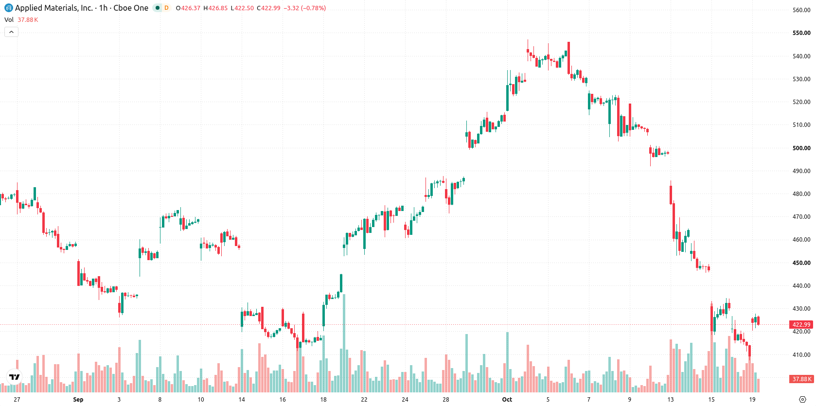 Applied Materials asset chart