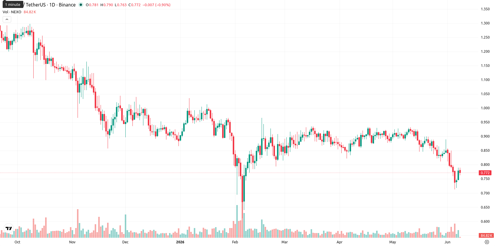 Nexo asset chart