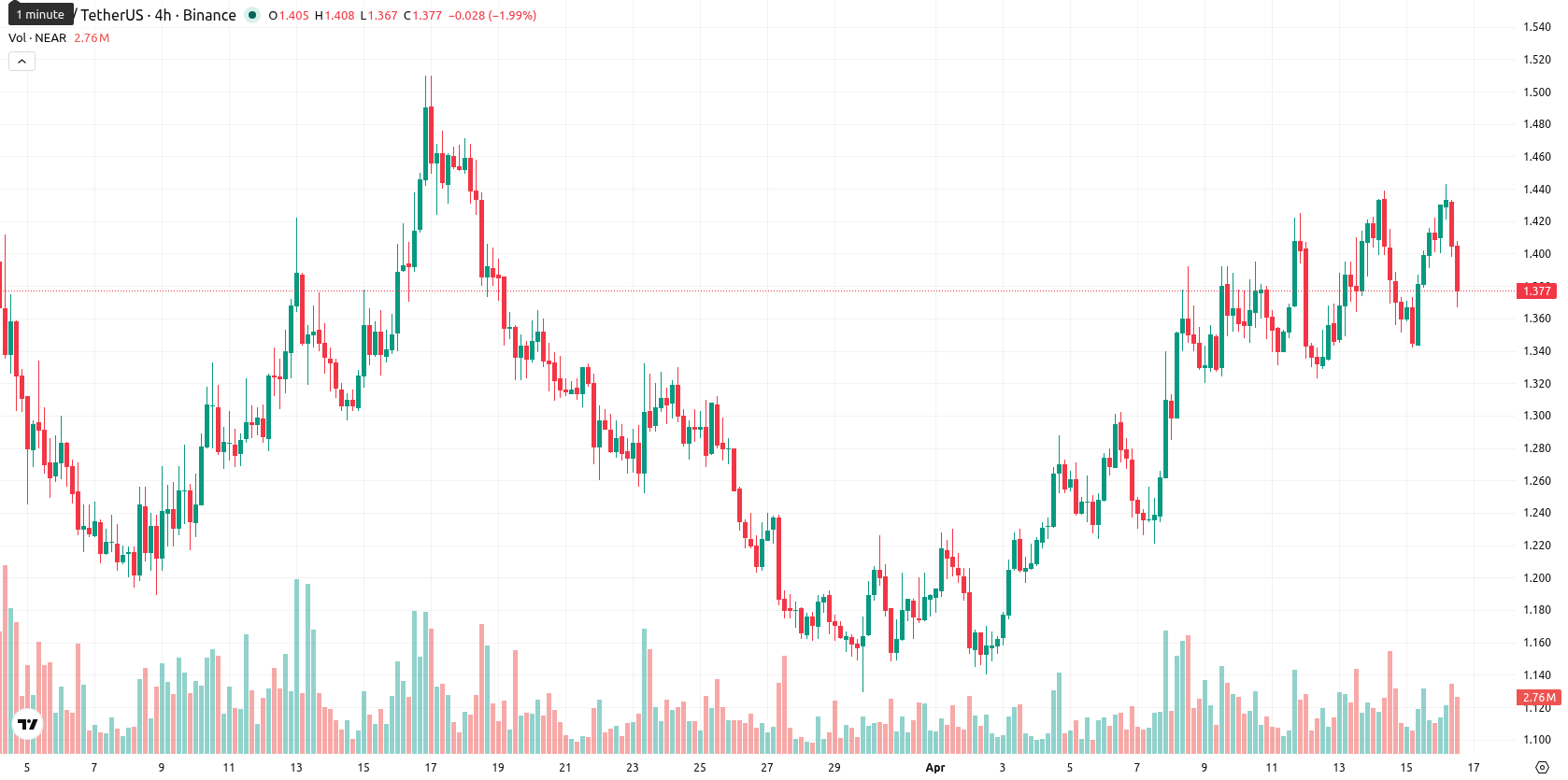 Near Protocol asset chart