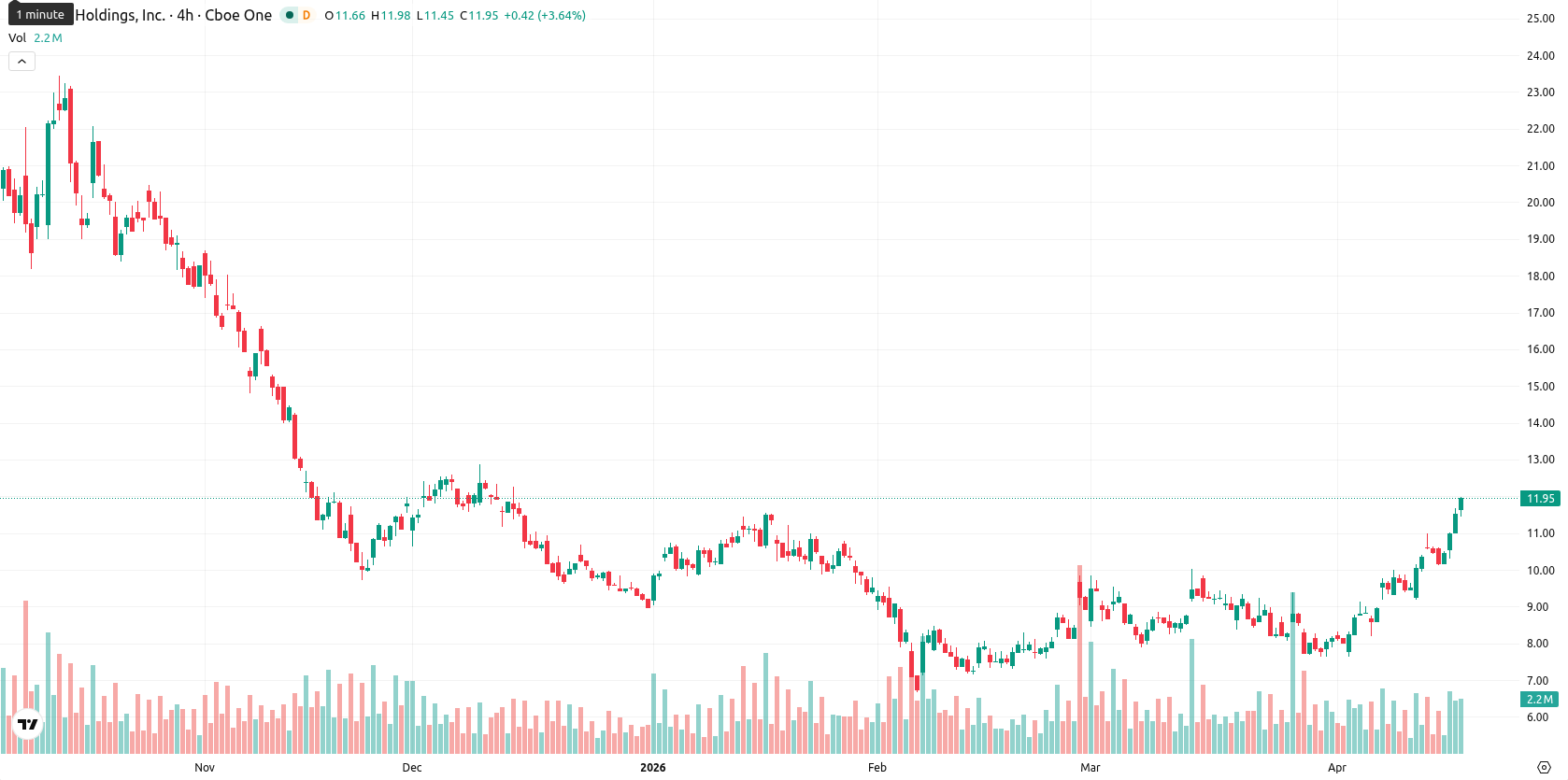 Marathon Digital Holdings asset chart