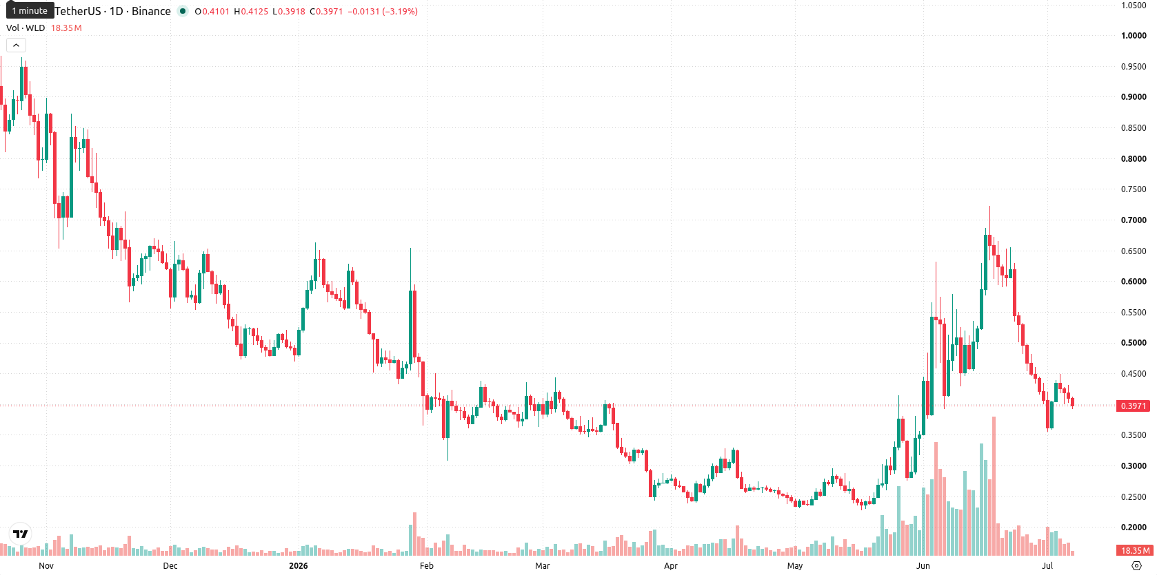 Worldcoin asset chart