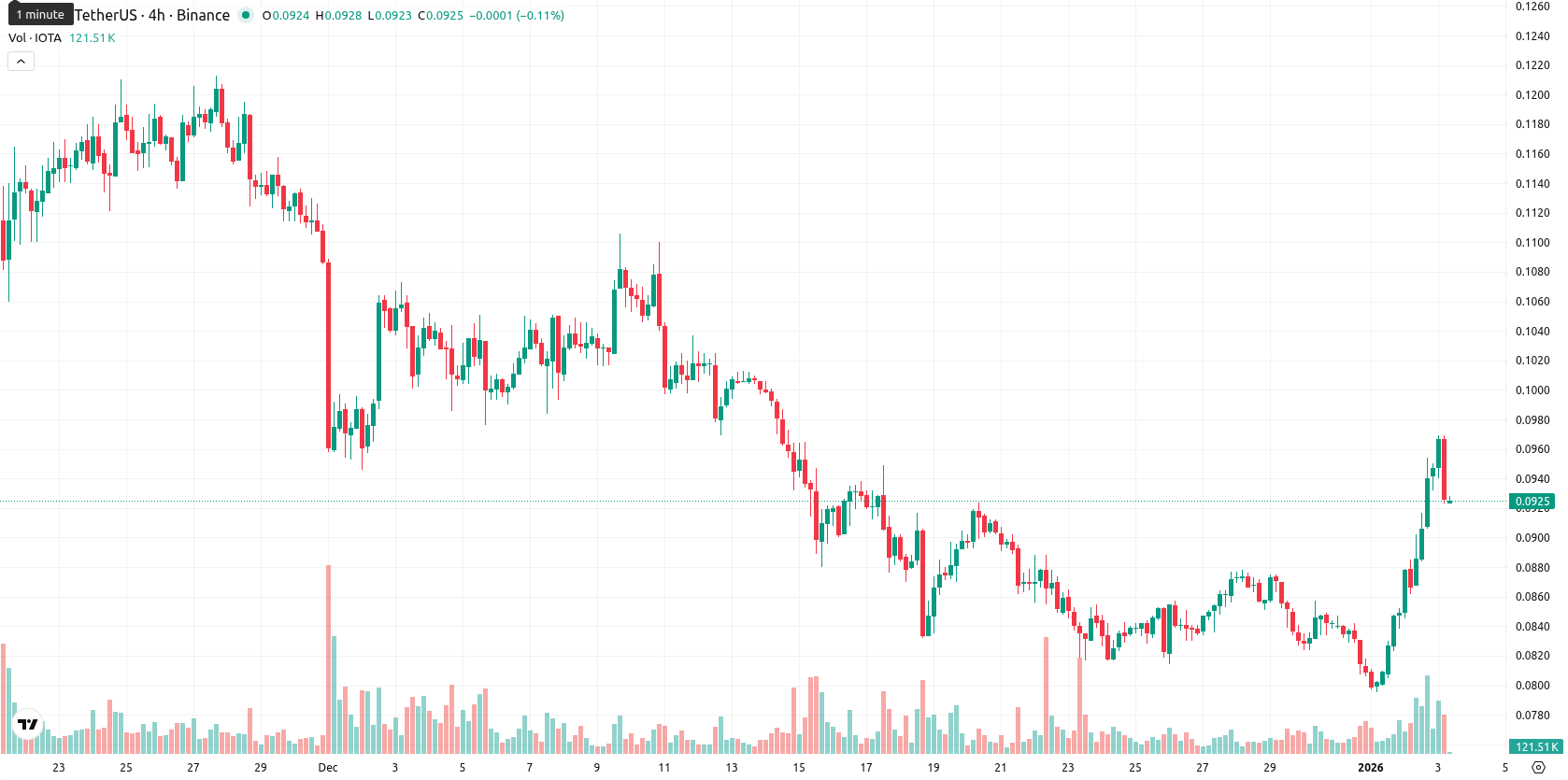IOTA asset chart
