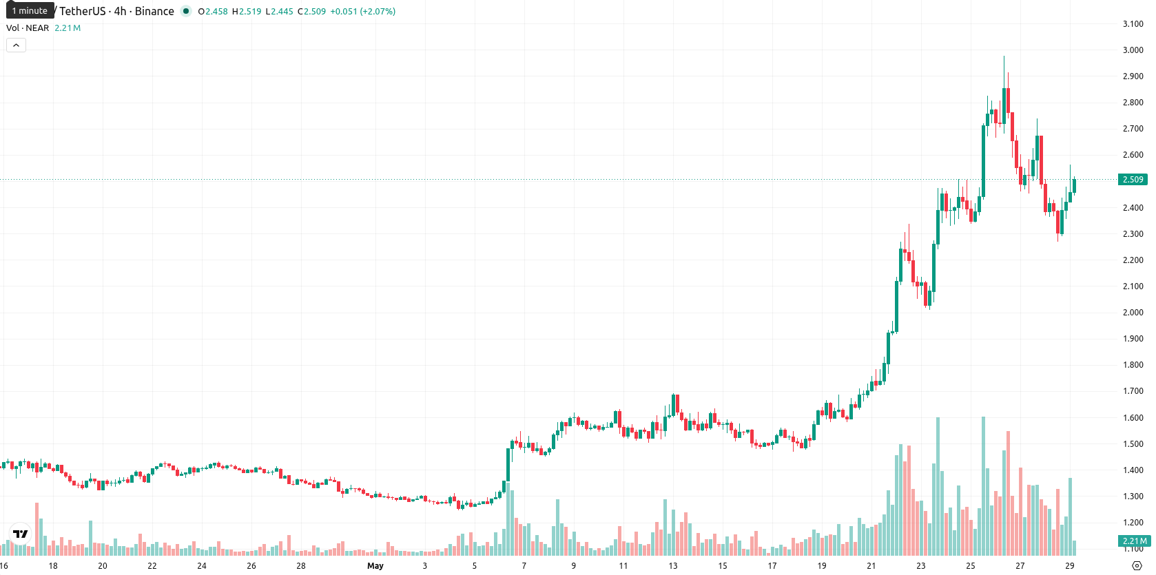 Near Protocol asset chart