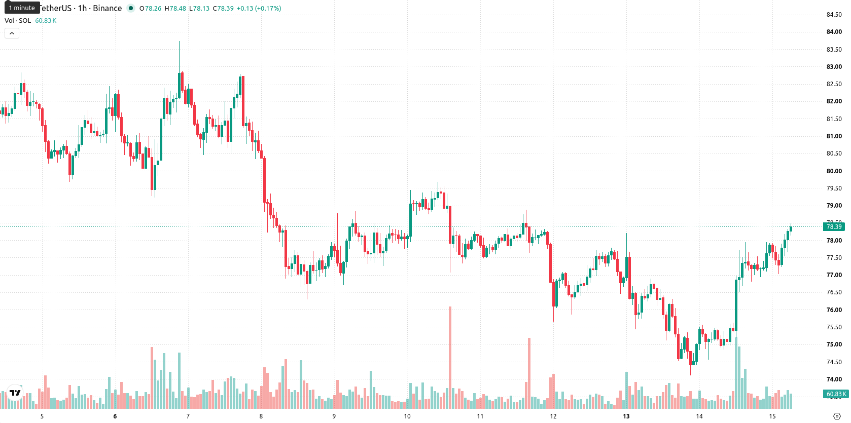 Solana asset chart