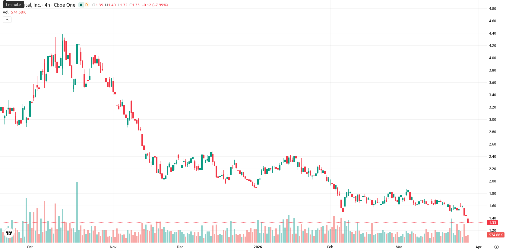Bit Digital Inc. asset chart