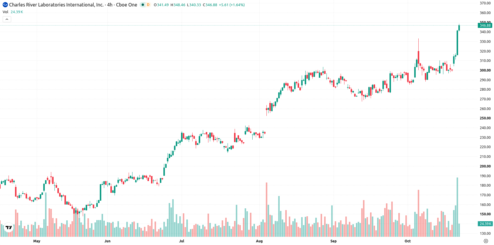 Charles River Laboratories asset chart