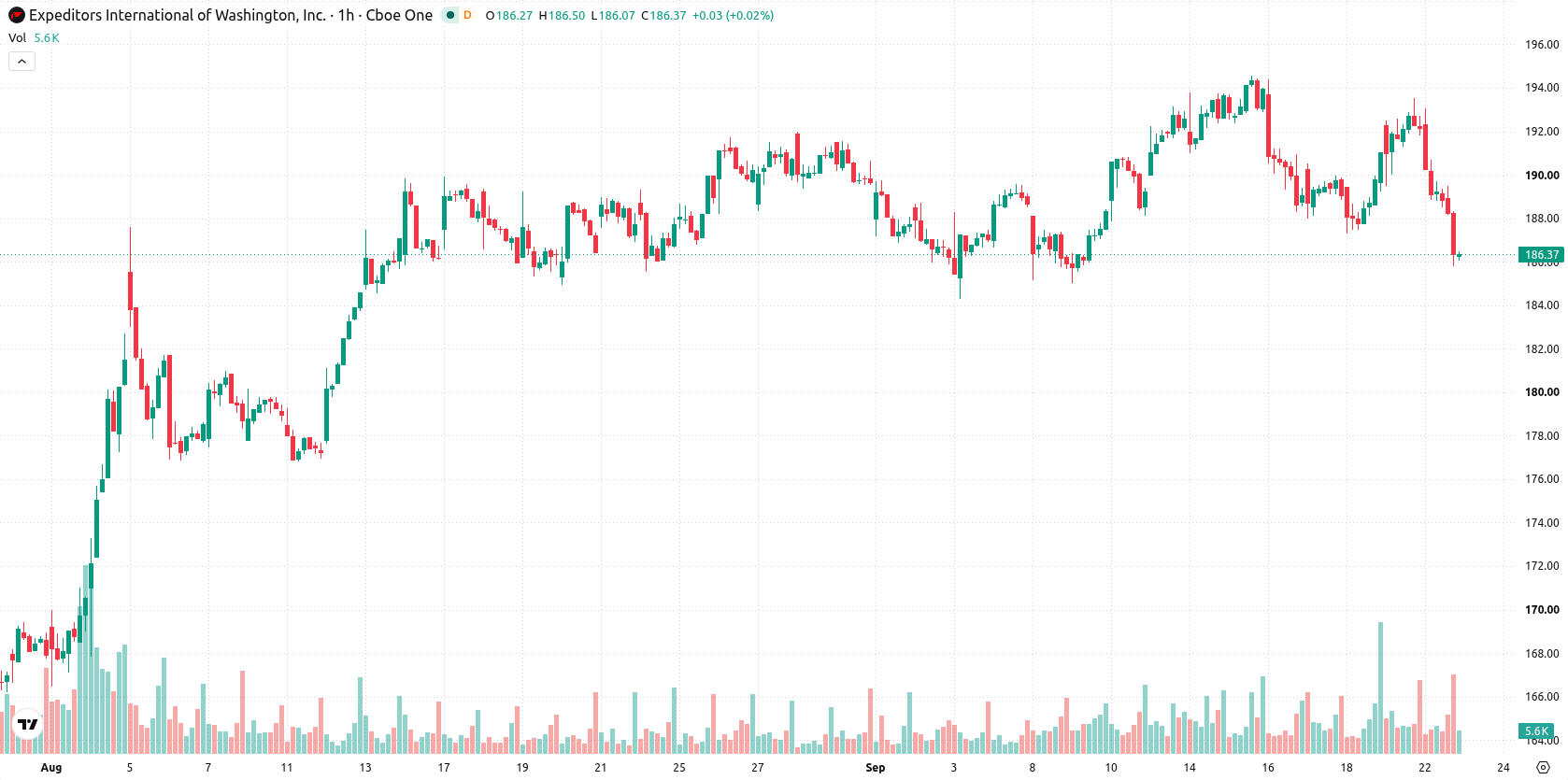 Expeditors International of Washington Inc asset chart