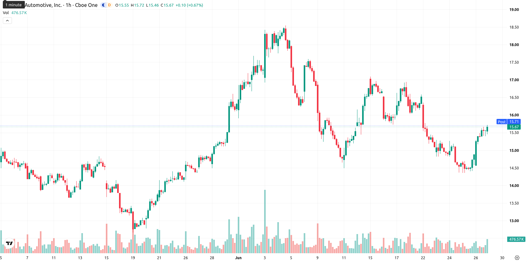 Rivian Automotive asset chart