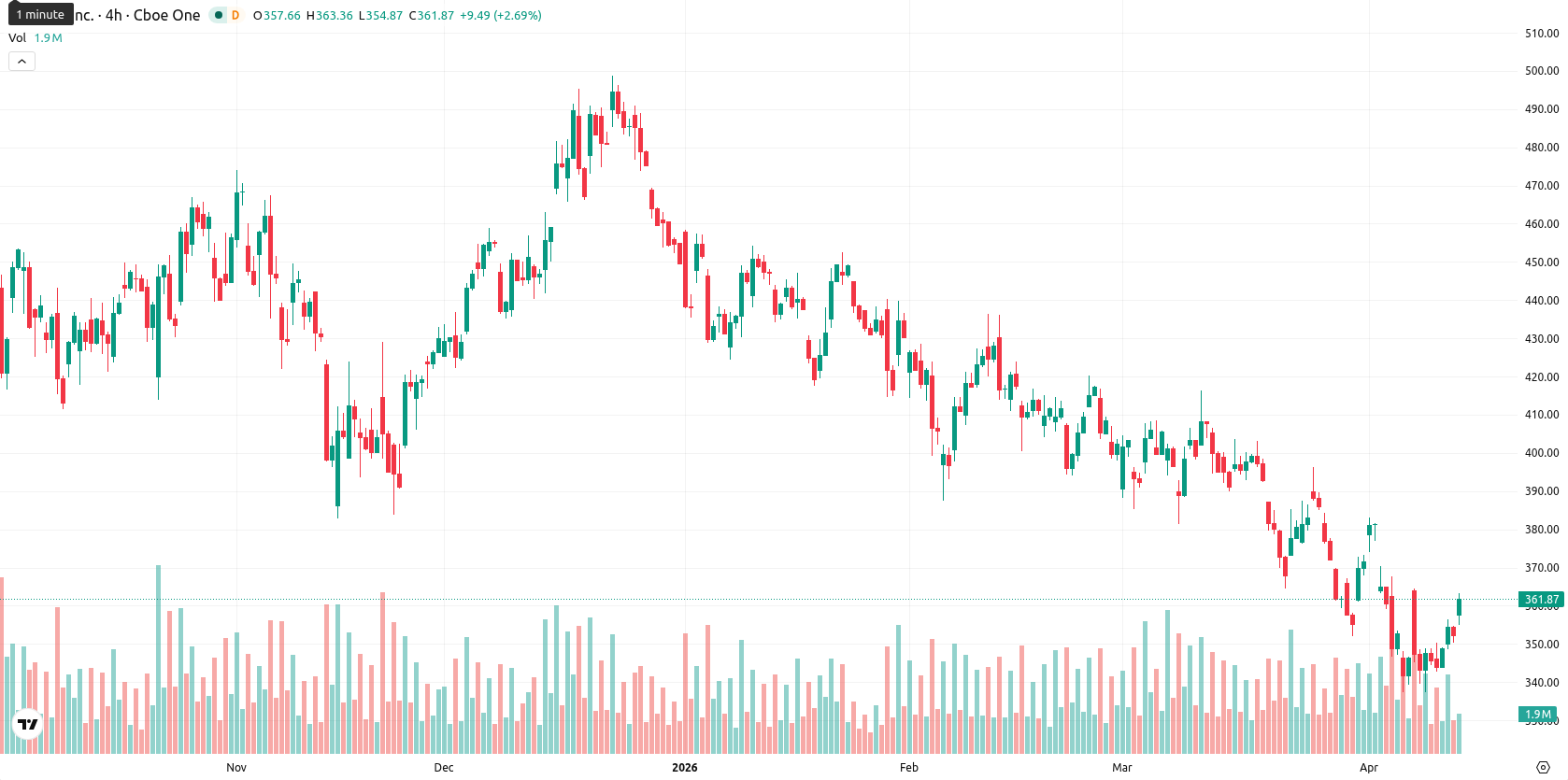 Tesla Inc. asset chart