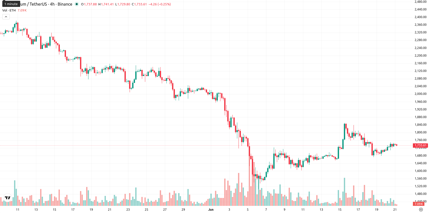 Ethereum asset chart
