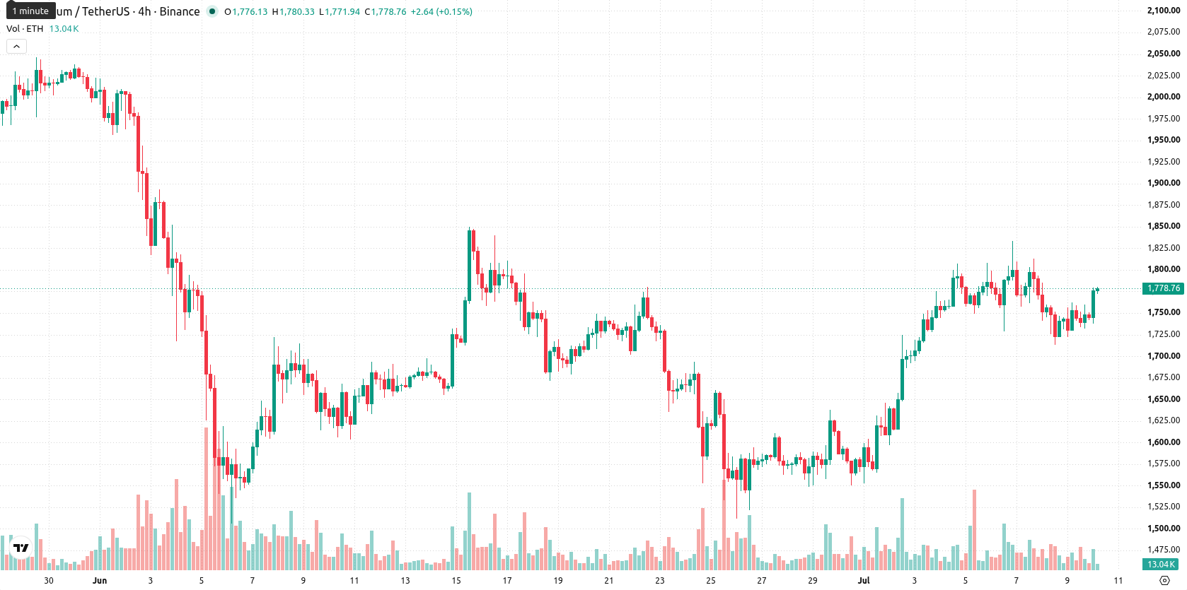 Ethereum asset chart
