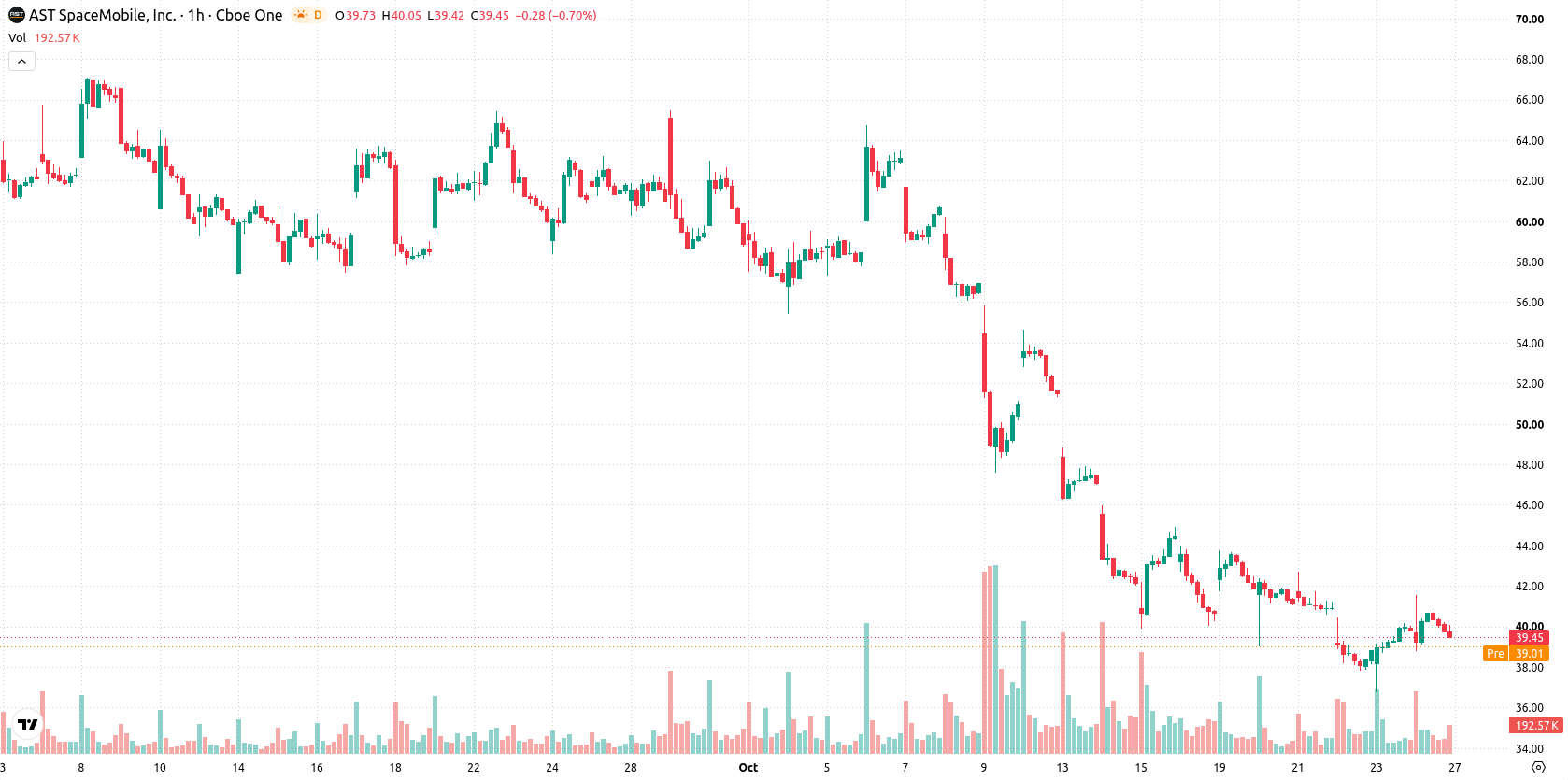 AST SpaceMobile Inc. asset chart