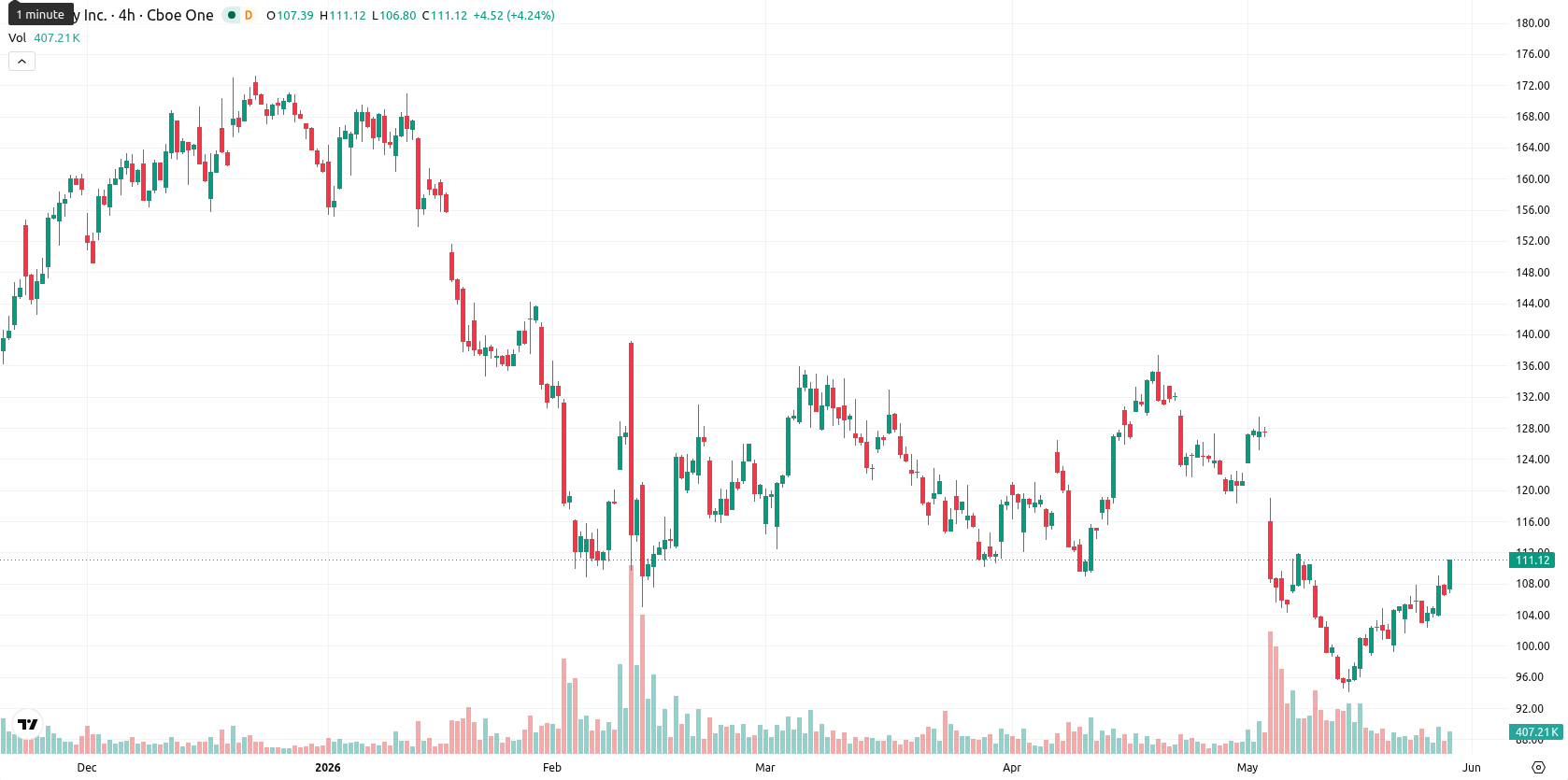 Shopify asset chart