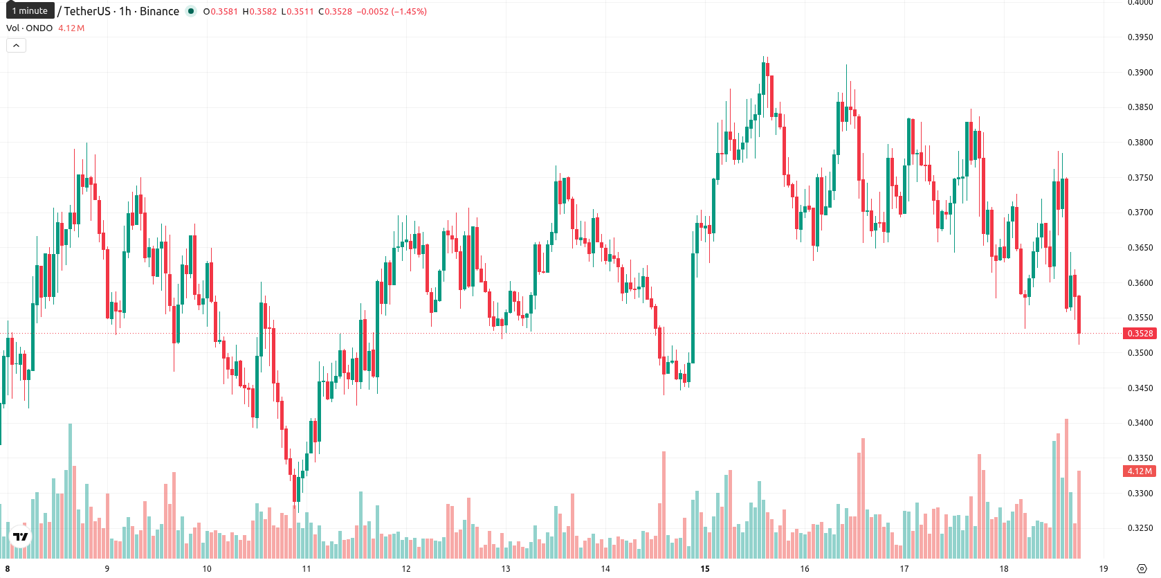 Ondo asset chart
