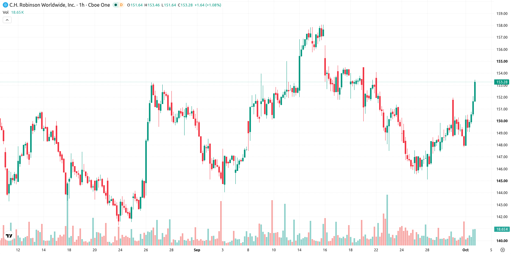 CH Robinson Worldwide Inc asset chart