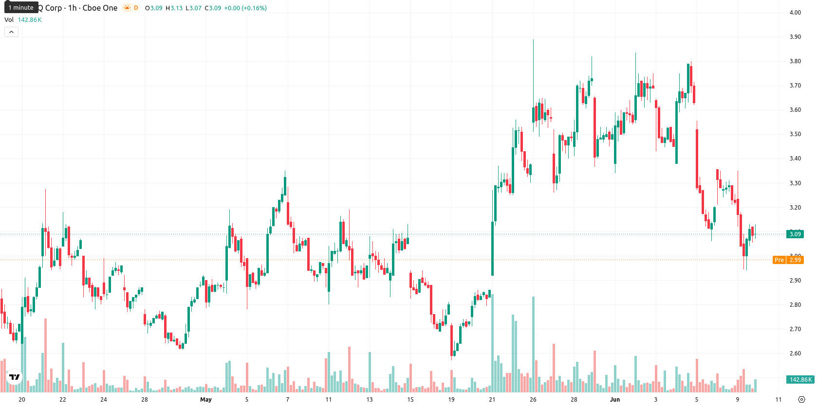 SEALSQ Corp asset chart