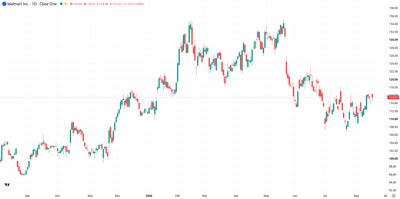 Walmart Inc. asset chart