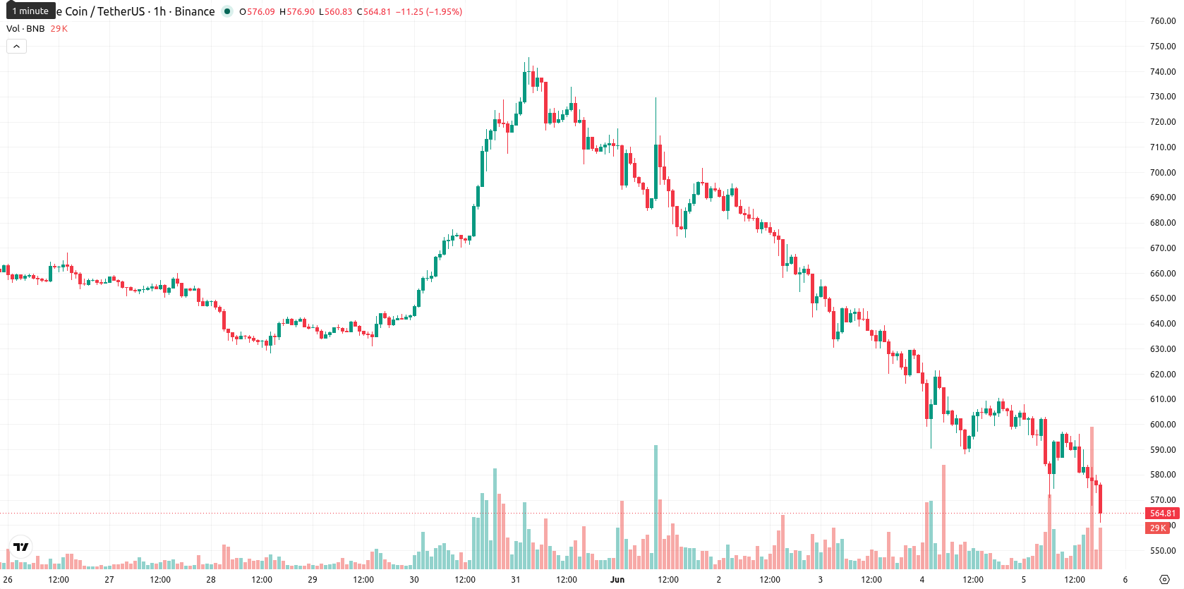 Binance Coin asset chart