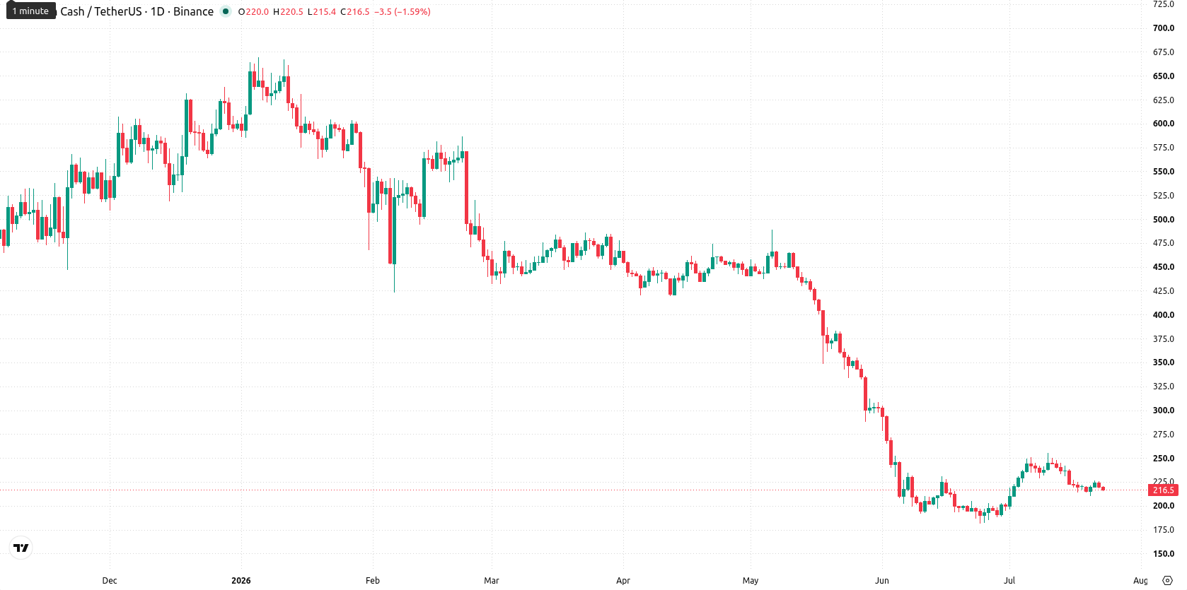 Bitcoin Cash asset chart