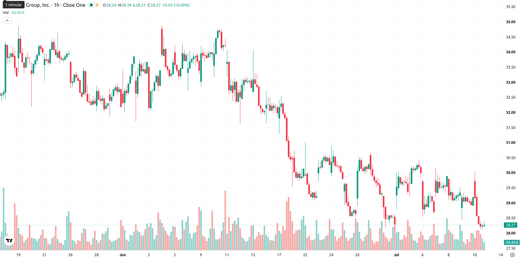 CoStar Group asset chart