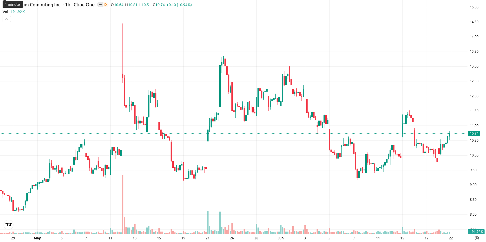 Quantum Computing Inc. asset chart