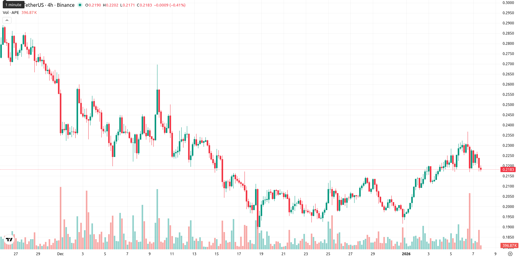 ApeCoin asset chart