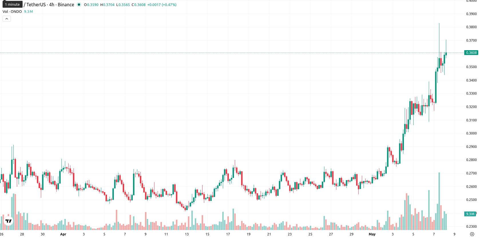 Ondo asset chart