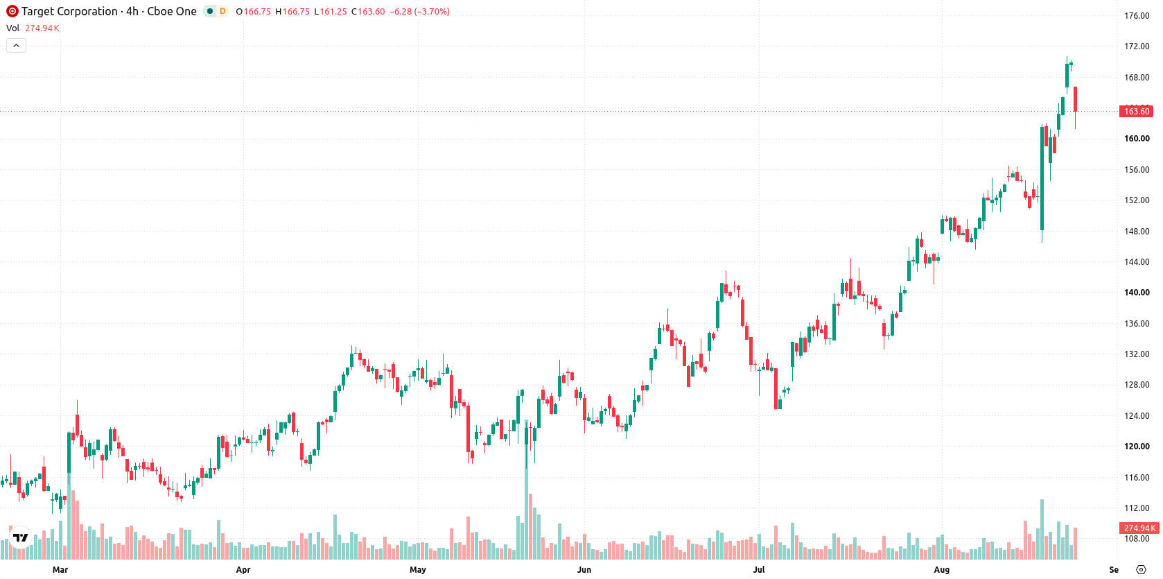Target Corporation asset chart