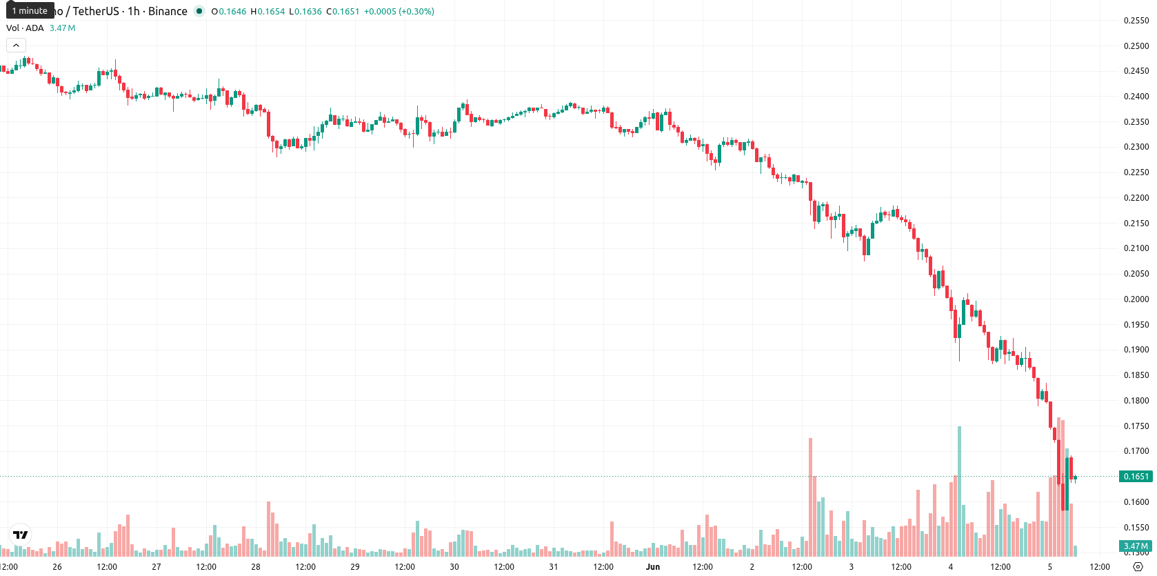 Cardano asset chart