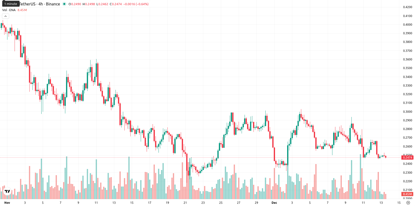 Ethena asset chart