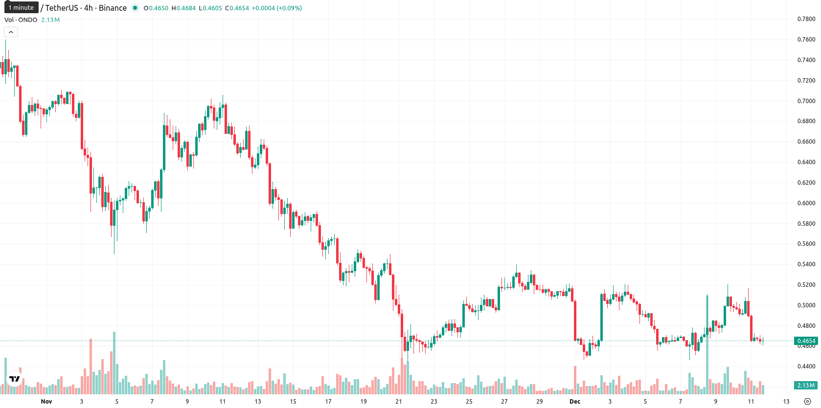 Ondo asset chart