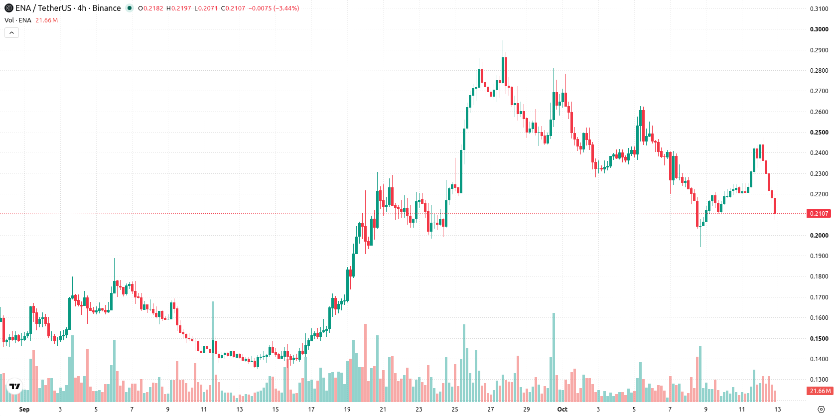 Ethena asset chart