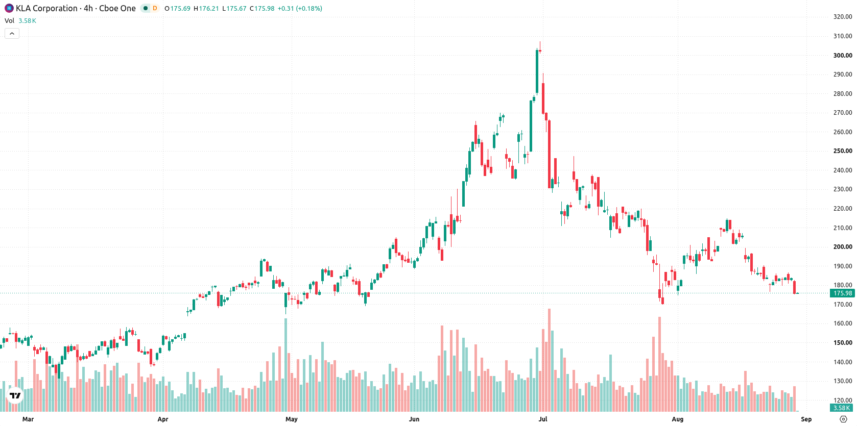 KLA Corporation asset chart