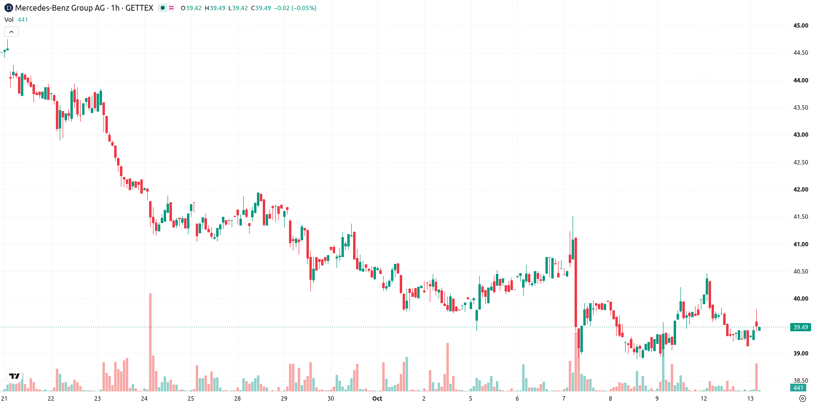 Mercedes-Benz Group AG asset chart
