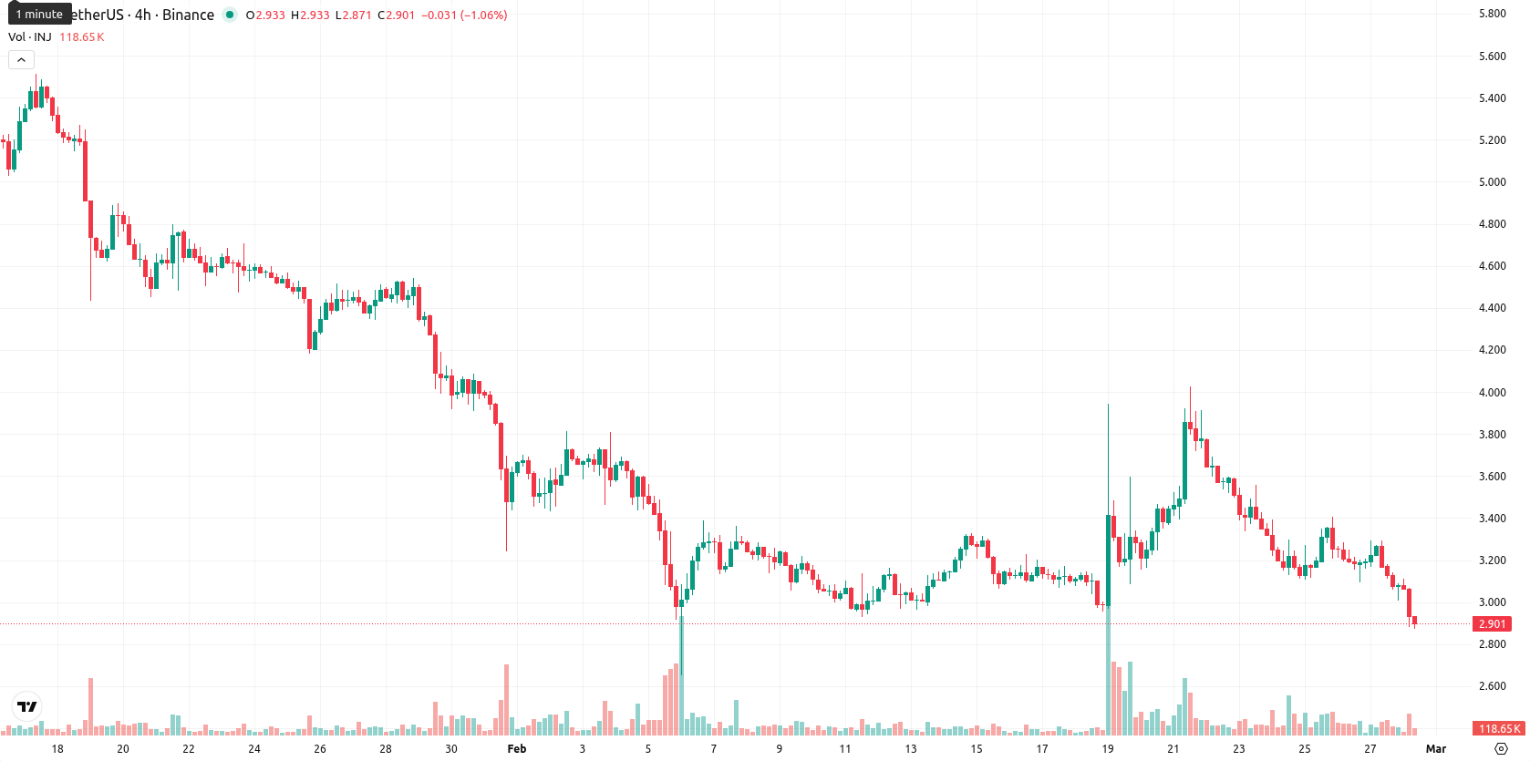 Injective asset chart