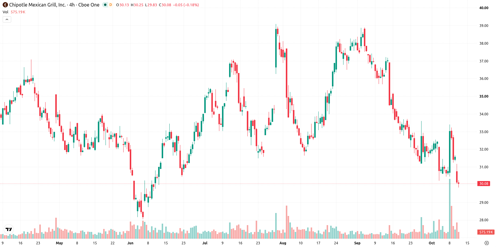 Chipotle Mexican Grill asset chart
