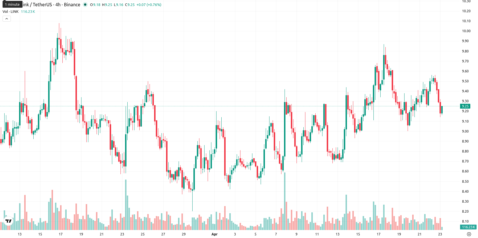 Chainlink asset chart