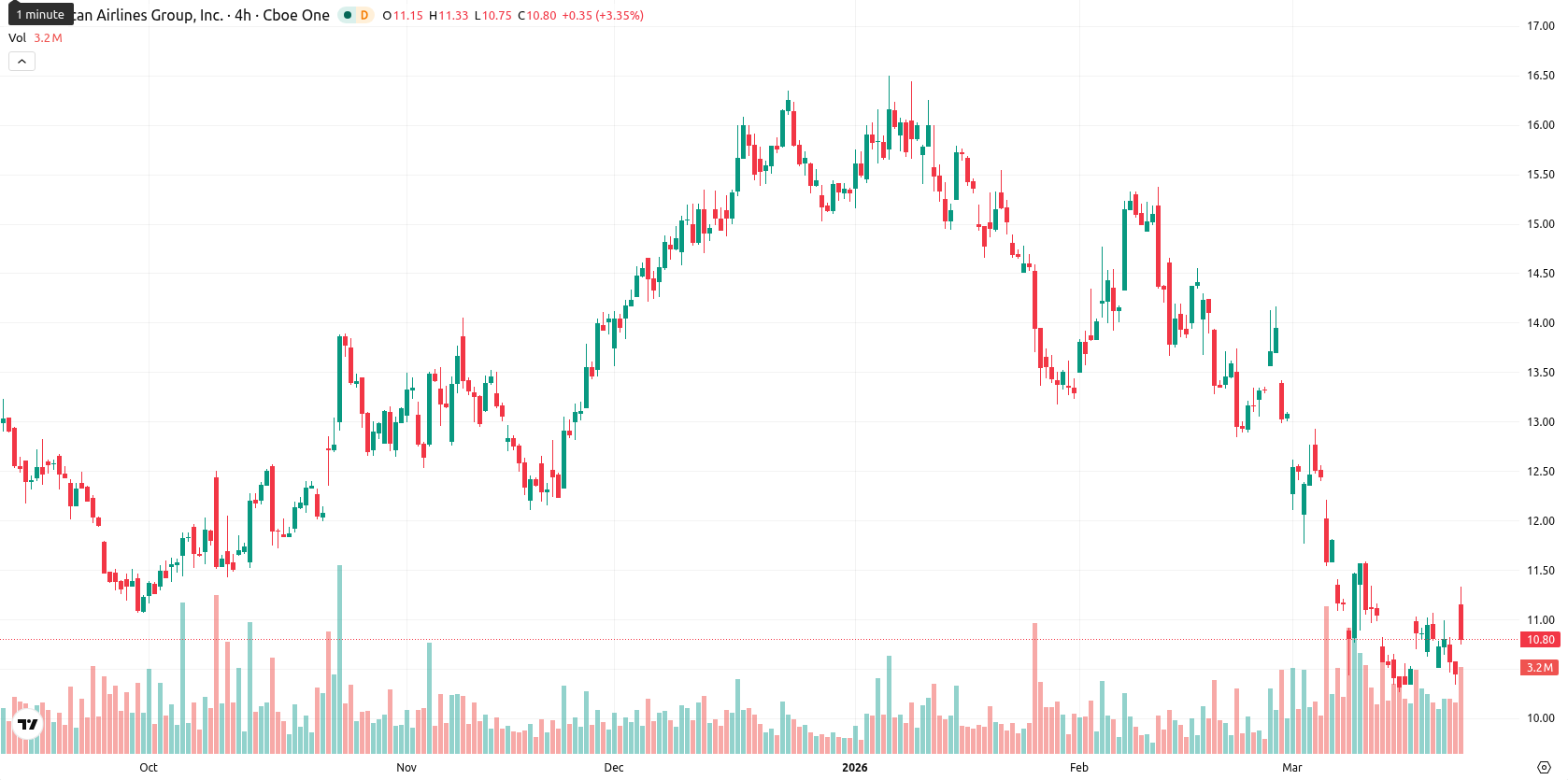 American Airlines Group Inc. asset chart