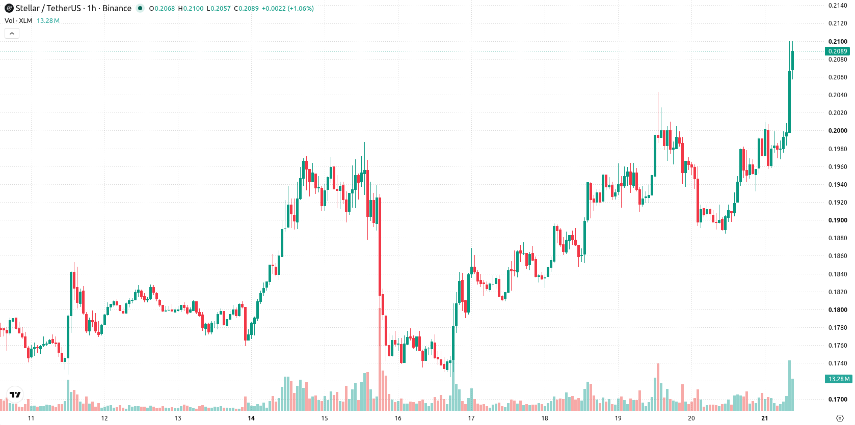 Stellar asset chart