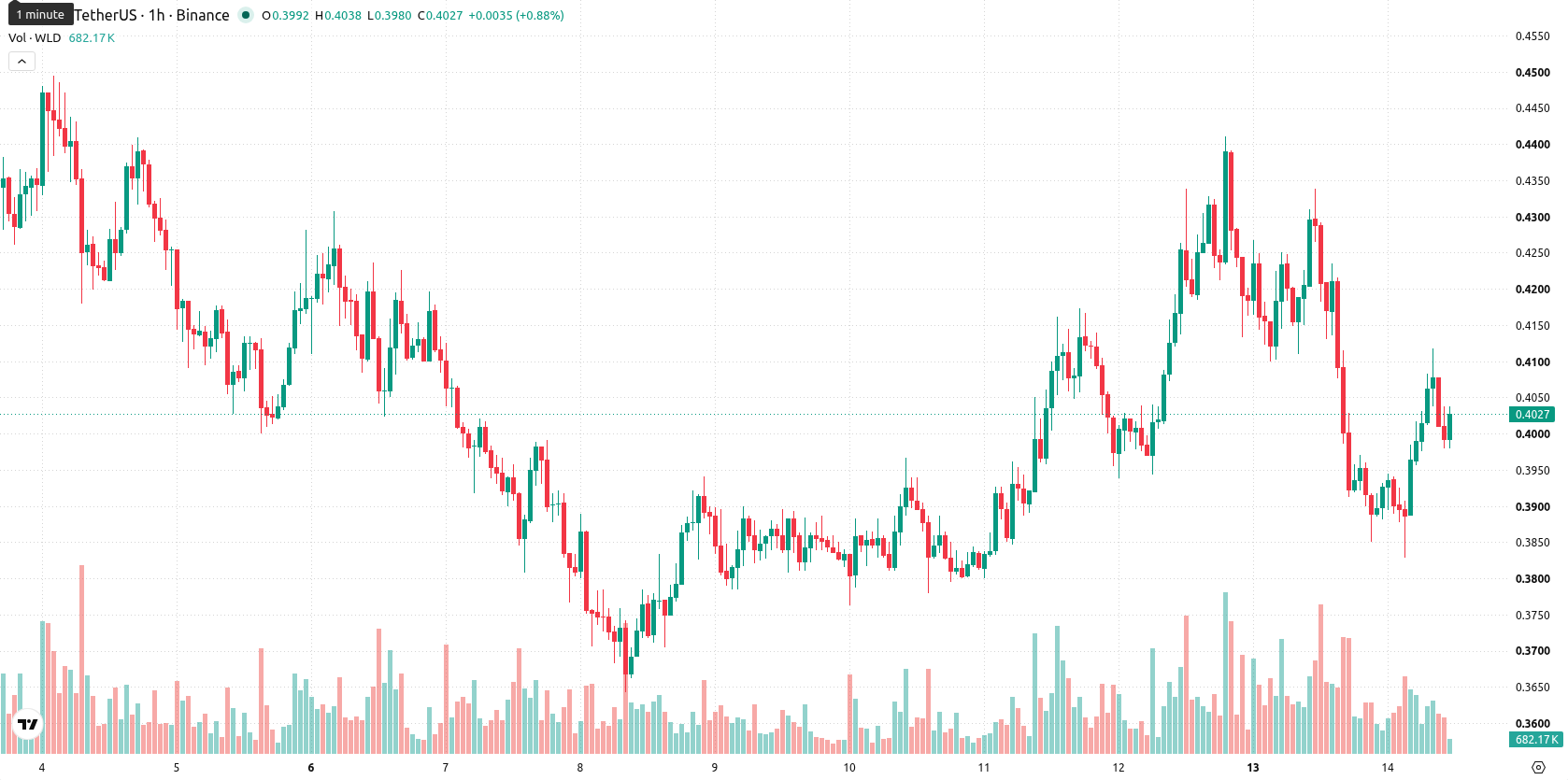 Worldcoin asset chart
