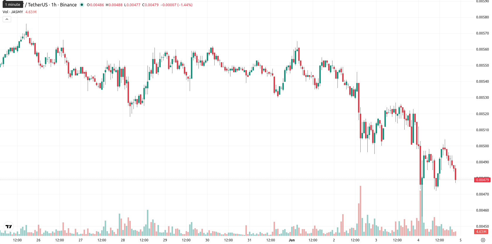 JasmyCoin asset chart