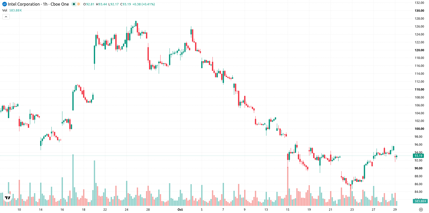 Intel Corporation asset chart